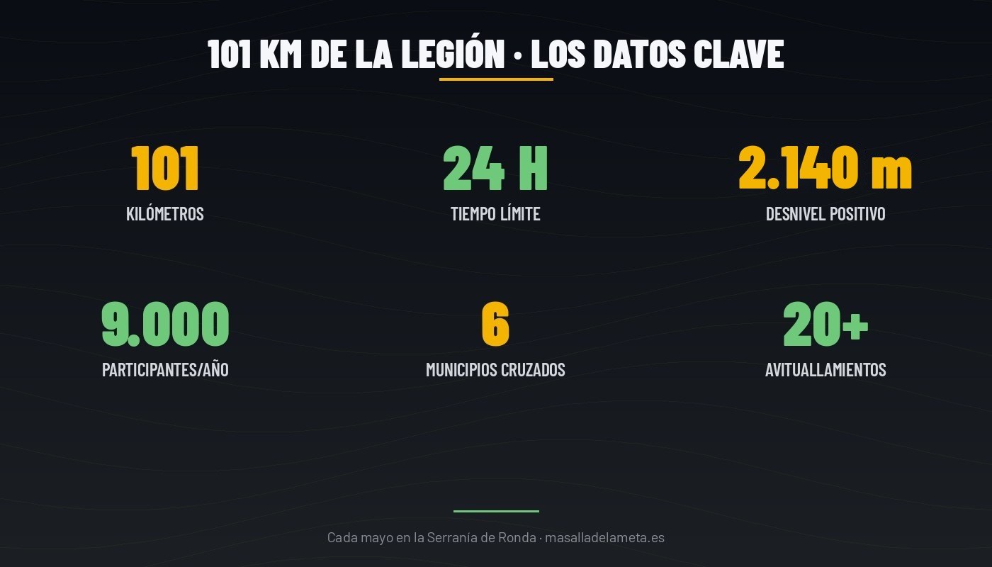 Infografía: las cifras clave de los 101 KM de La Legión — 101 km, 24h, 2.140 m desnivel, 9.000 participantes, 6 municipios, 20+ avituallamientos