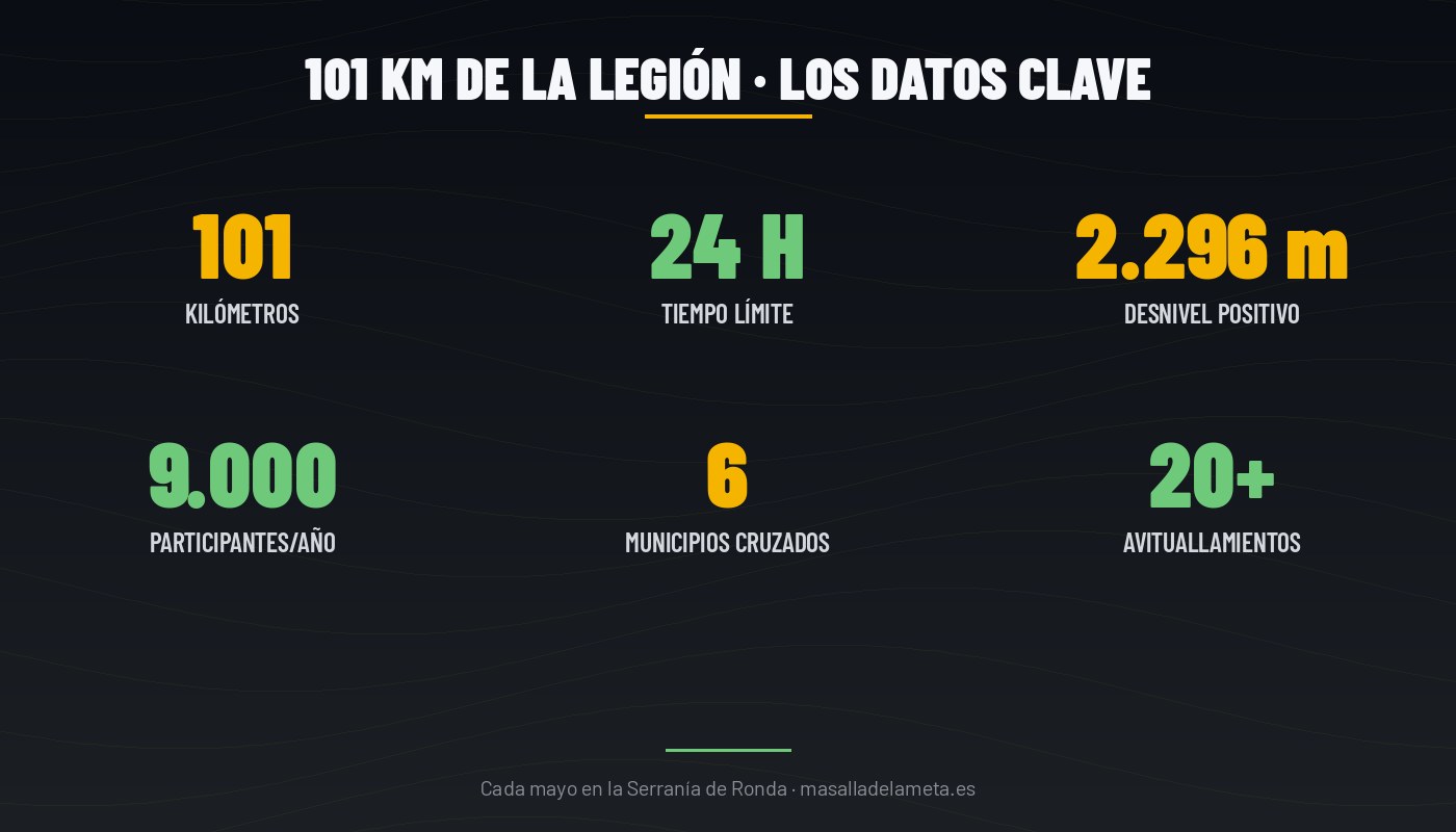 Infografía: las cifras clave de los 101 KM de La Legión — 101 km, 24h, 2.296 m desnivel, 9.000 participantes, 6 municipios, 20+ avituallamientos