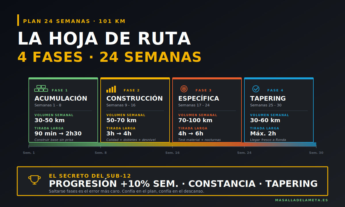 Las 4 fases del plan de entrenamiento para los 101 KM de Ronda — acumulación, construcción, específica y tapering