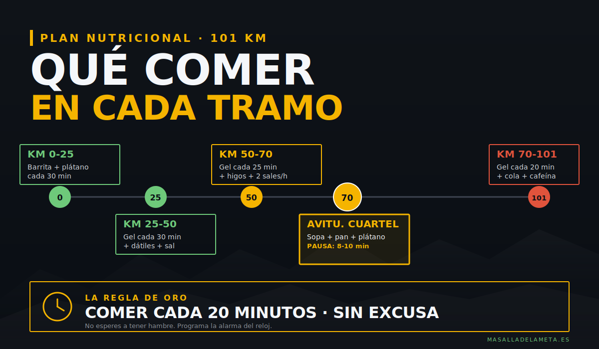 Plan nutricional para los 101 KM de Ronda — qué comer en cada tramo y la regla de los 20 minutos