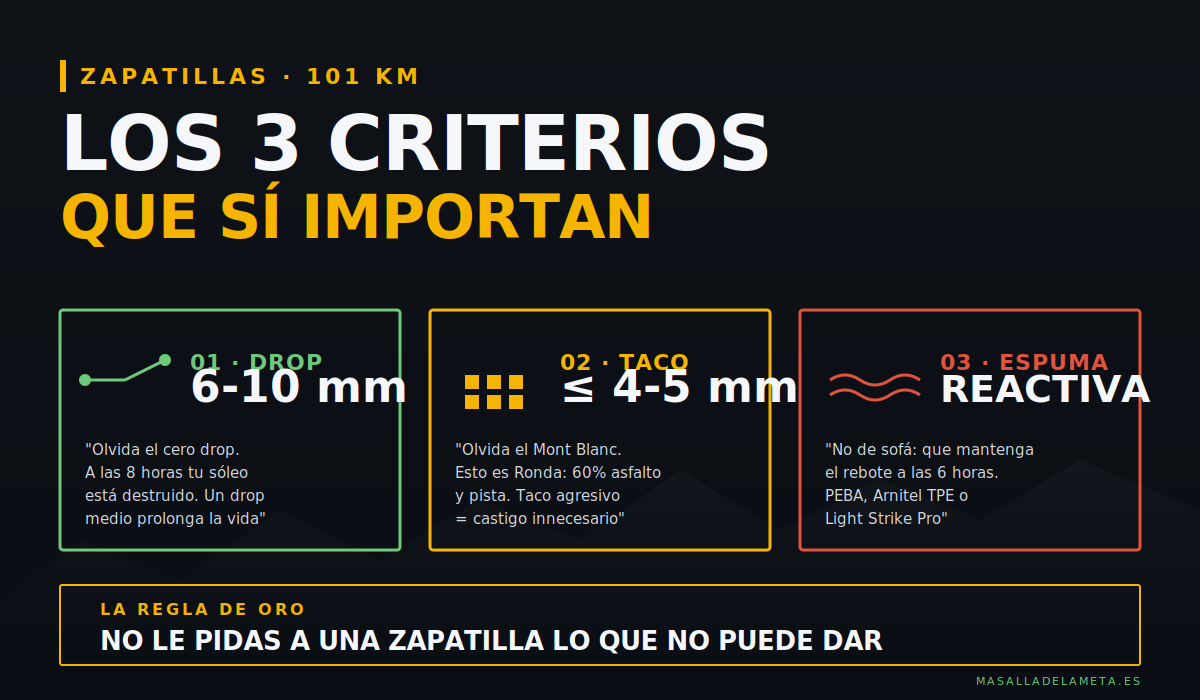 Los 3 criterios para elegir zapatillas de los 101 KM de Ronda: drop 6-10mm, taco moderado, espuma reactiva