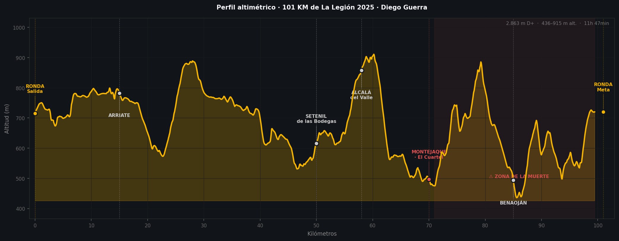 Perfil altimétrico real de los 101 KM de La Legión 2025 — 2.863 m D+, altitud entre 436 y 915 m, con los 6 municipios marcados y la zona de la muerte señalada a partir del km 71