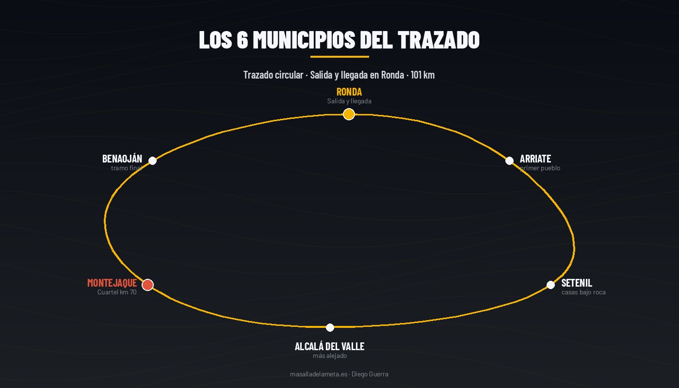 Mapa estilizado del trazado circular de los 101 KM de Ronda con los 6 municipios — Ronda, Arriate, Setenil, Alcalá del Valle, Montejaque y Benaoján